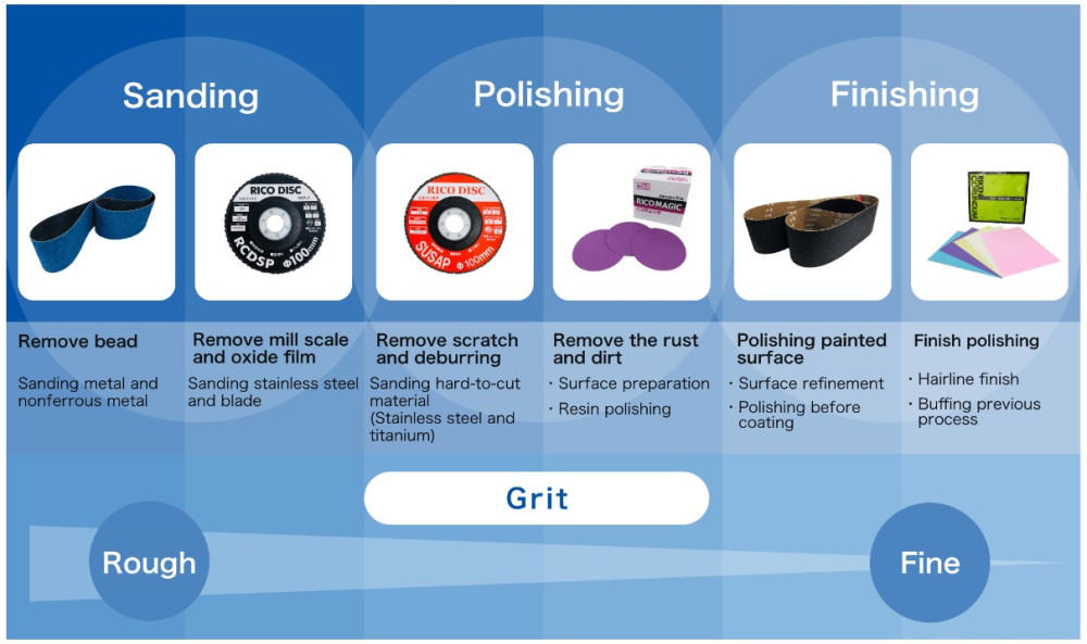 Riken Abrasive Grit Range