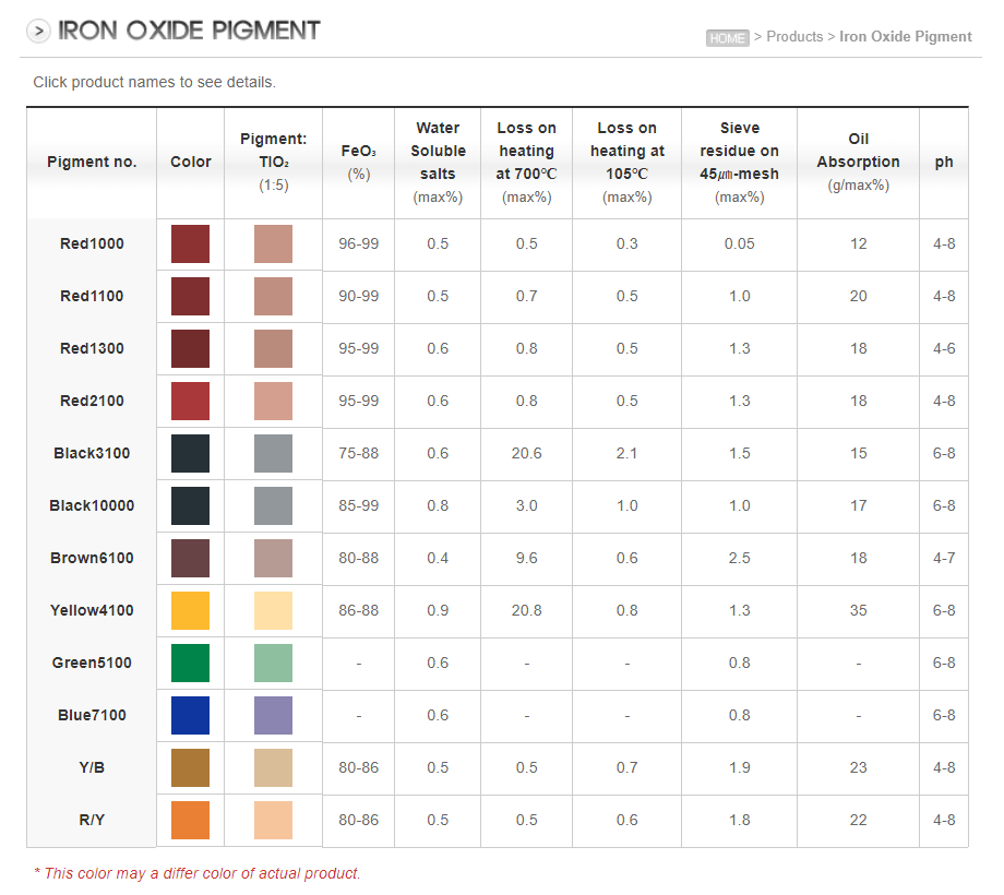 เม็ดสีเหล็กออกไซด์ Iron Oxide Pigments